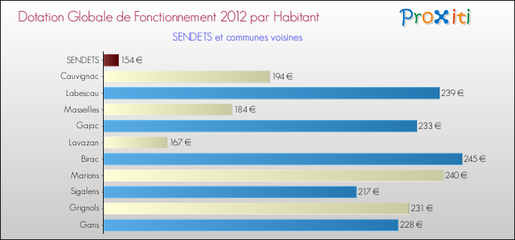 Montant des dotations globales de fonctionnement DGF par Habitant pour SENDETS et les communes proches Comparaison des des dotations globales de fonctionnement DGF par habitant pour SENDETS et les communes voisines