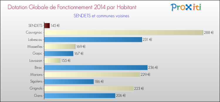 Montant des dotations globales de fonctionnement DGF par Habitant pour SENDETS et les communes proches en 2014. Comparaison des des dotations globales de fonctionnement DGF par habitant pour SENDETS et les communes voisines en 2014.
