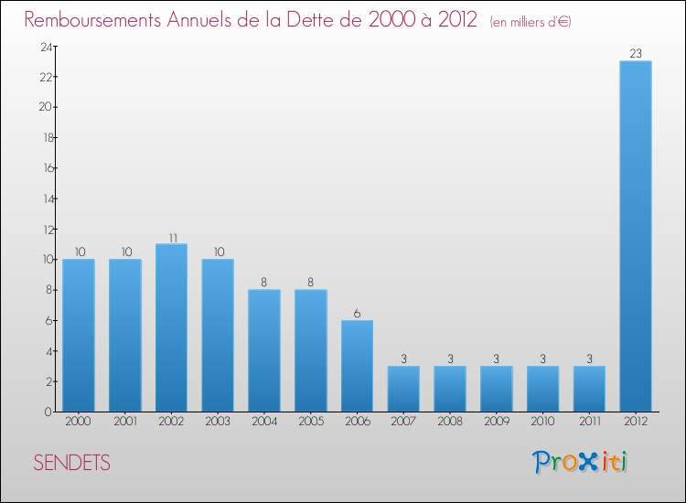 Evolution de l'annuité de la dette pour la commune de SENDETS de 2000 à 2012 Annuités de la dette pour SENDETS de 2000 à 2012