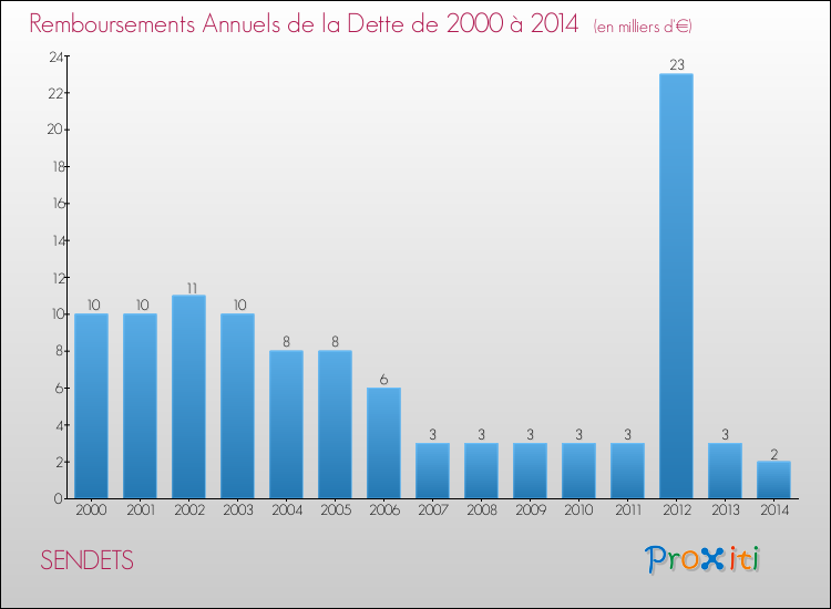 Evolution de l'annuité de la dette pour la commune de SENDETS de 2000 à 2014 Annuités de la dette pour SENDETS de 2000 à 2014