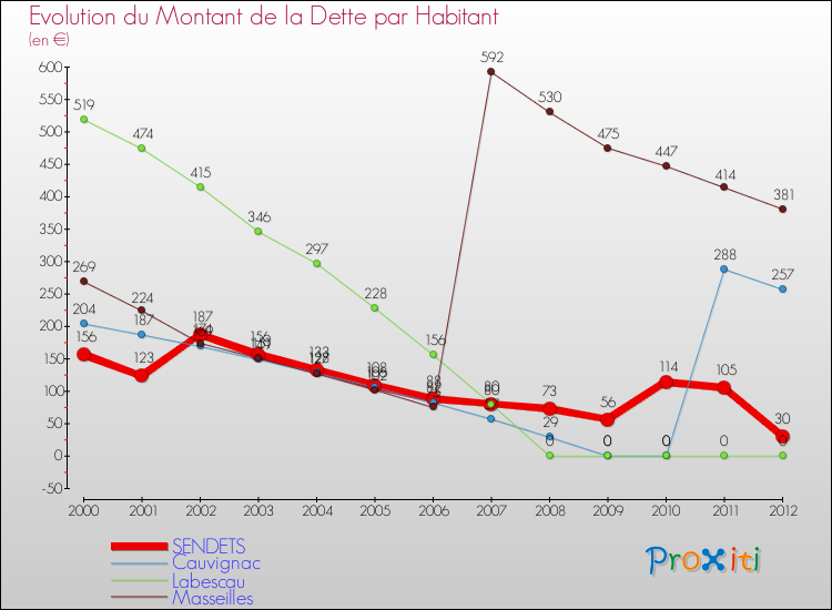 Evolution de la dette par habitant pour la commune de SENDETS et les communes proches de 2000 à 2012 Comparaison de la dette par habitant pour SENDETS et les communes voisines de 2000 à 2012