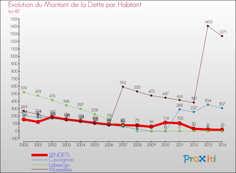 Evolution de la dette par habitant pour la commune de SENDETS et les communes proches de 2000 à 2014 Comparaison de la dette par habitant pour SENDETS et les communes voisines de 2000 à 2014