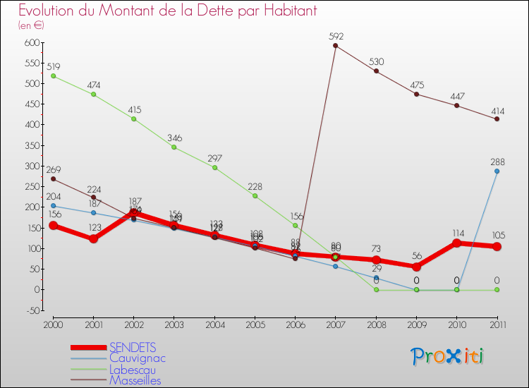 Evolution de la dette par habitant pour la commune de SENDETS et les communes proches Comparaison de la dette par habitant pour SENDETS et les communes voisines
