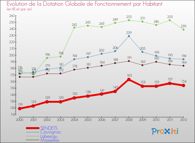 Evolution et montant de la dotation globale de fonctionnement par Habitant pour SENDETS et les communes proches Comparaison des dotations globales de fonctionnement par habitant pour SENDETS et les communes voisines
