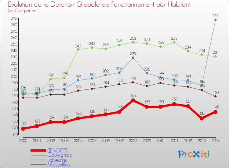 Evolution et montant de la dotation globale de fonctionnement par Habitant pour SENDETS et les communes proches de 2000 à 2014. Comparaison des dotations globales de fonctionnement par habitant pour SENDETS et les communes voisines de 2000 à 2014.