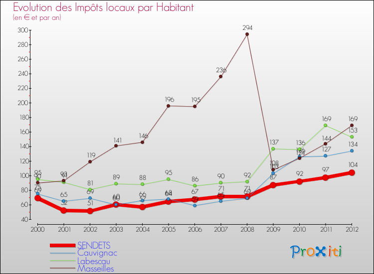 Evolution et montant des impôts locaux par Habitant pour SENDETS et les communes proches Comparaison des impôts locaux par habitant pour SENDETS et les communes voisines