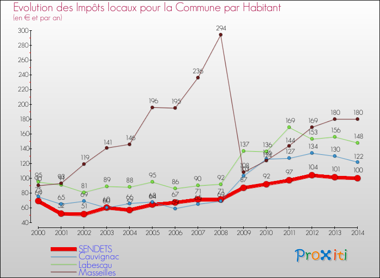 Evolution et montant des impôts locaux par Habitant pour SENDETS et les communes proches de 2000 à 2014 Comparaison des impôts locaux par habitant pour SENDETS et les communes voisines de 2000 à 2014