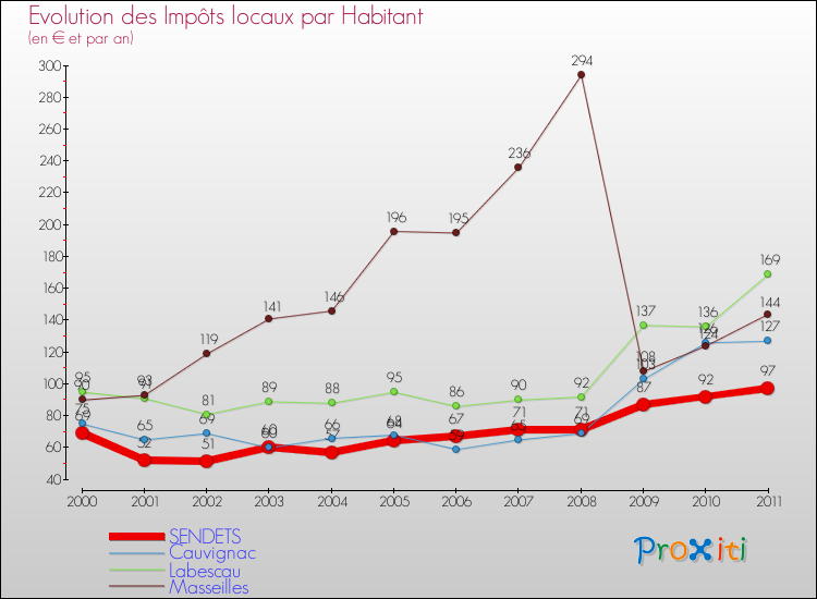 Evolution et montant des impôts locaux par Habitant pour SENDETS et les communes proches Comparaison des impôts locaux par habitant pour SENDETS et les communes voisines