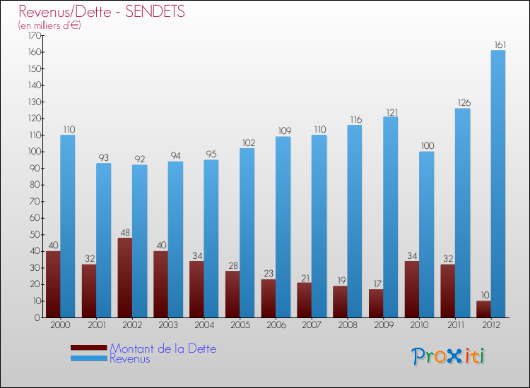 Evolution comparée de la dette et des revenus pour la commune de SENDETS de 2000 à 2012 Comparaison de la dette et des revenus pour SENDETS de 2000 à 2012