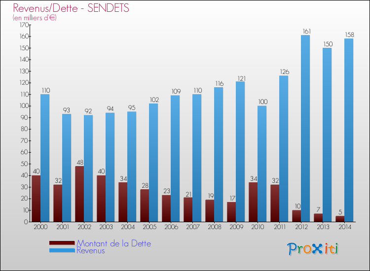 Evolution comparée de la dette et des revenus pour la commune de SENDETS de 2000 à 2014 Comparaison de la dette et des revenus pour SENDETS de 2000 à 2014