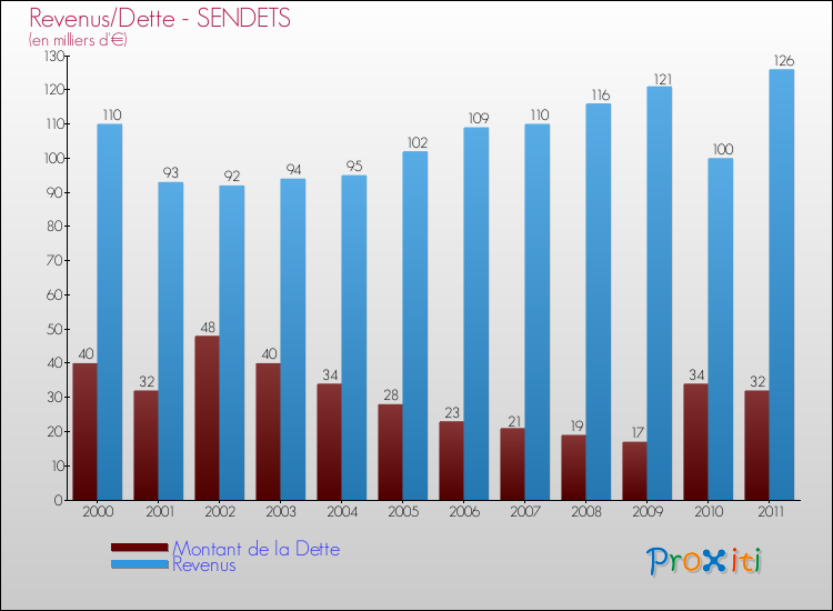 Evolution comparée de la dette et des revenus pour la commune de SENDETS de 2000 à 2011 Comparaison de la dette et des revenus pour SENDETS de 2000 à 2011