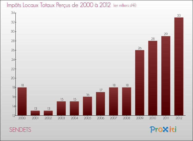 Evolution des Impôts Locaux pour la commune de SENDETS de 2000 à 2012 Evolution des Impôts Locaux pour SENDETS de 2000 à 2012
