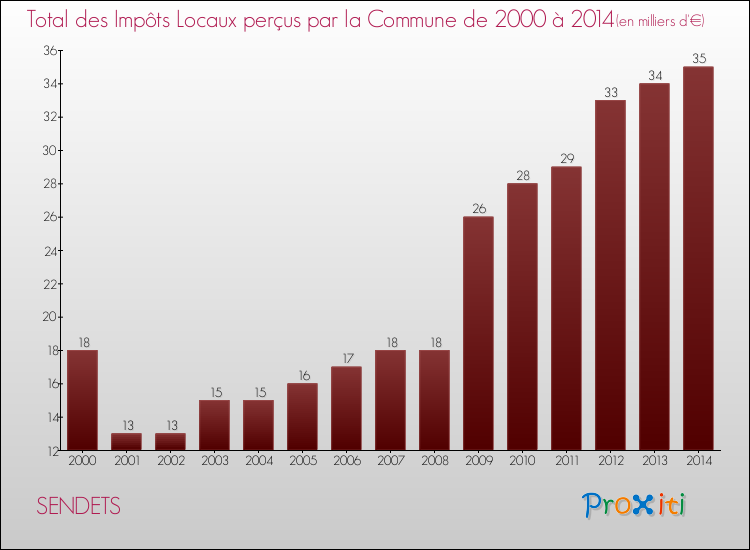 Evolution des Impôts Locaux pour la commune de SENDETS de 2000 à 2014 Evolution des Impôts Locaux pour SENDETS de 2000 à 2014