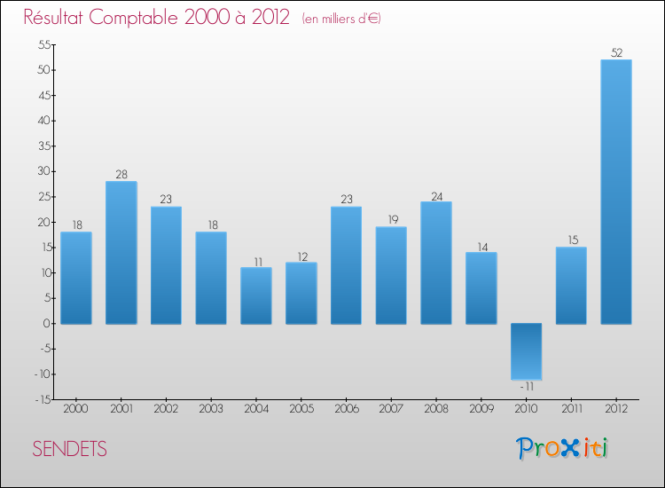 Evolution du résultat comptable pour la commune de SENDETS de 2000 à 2012 Evolution du résultat comptable pour SENDETS de 2000 à 2012