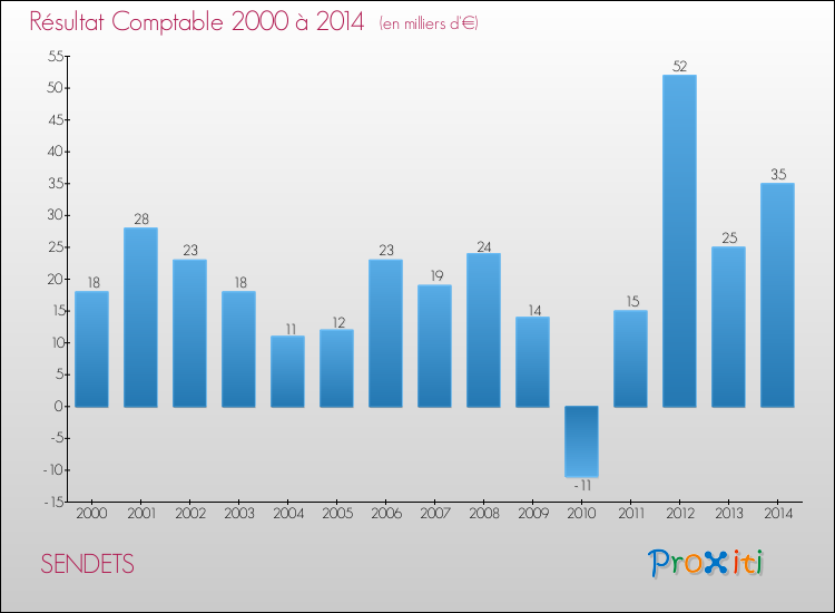 Evolution du résultat comptable pour la commune de SENDETS de 2000 à 2014 Evolution du résultat comptable pour SENDETS de 2000 à 2014