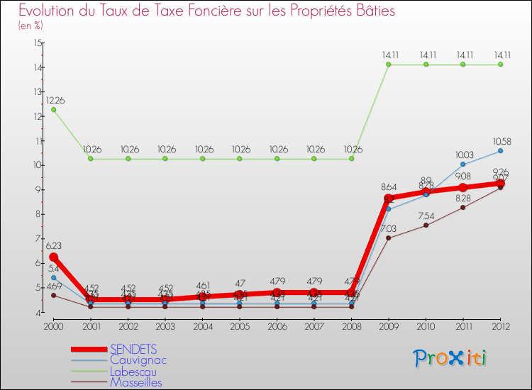 Evolution du taux de la taxe foncière sur le bati pour SENDETS et les communes proches de 2000 à 2012 Comparaison des taux de taxe foncière sur le bati pour SENDETS et les communes voisines de 2000 à 2012