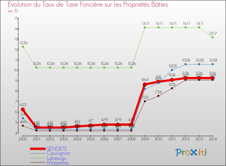 Evolution du taux de la taxe foncière sur le bati pour SENDETS et les communes proches de 2000 à 2014 Comparaison des taux de taxe foncière sur le bati pour SENDETS et les communes voisines de 2000 à 2014