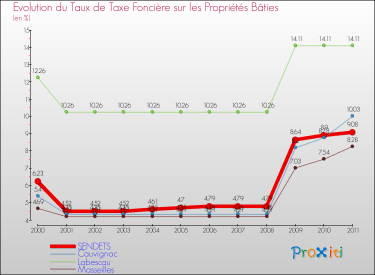 Evolution du taux de la taxe foncière sur le bati pour SENDETS et les communes proches Comparaison des taux de taxe foncière sur le bati pour SENDETS et les communes voisines