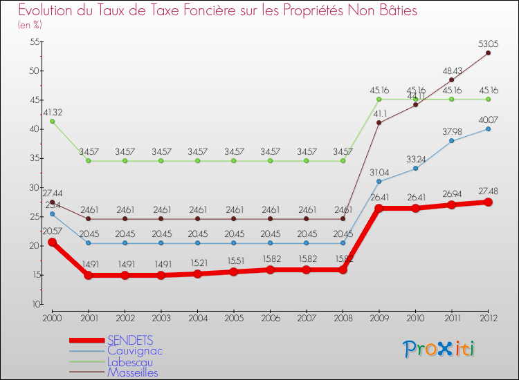 Evolution du taux de la taxe foncière sur les immeubles et terrains non batis pour SENDETS et les communes proches de 2000 à 2012 Comparaison des taux de la taxe foncière sur les immeubles et terrains non batis pour SENDETS et les communes voisines de 2000 à 2012