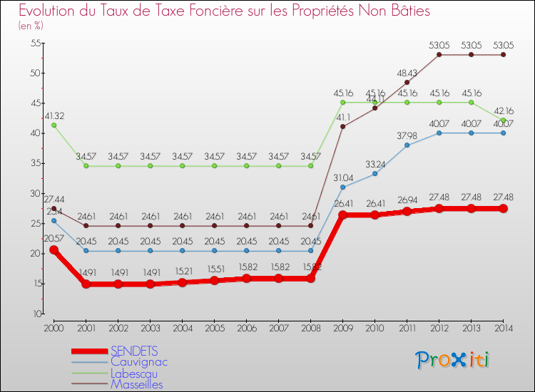 Evolution du taux de la taxe foncière sur les immeubles et terrains non batis pour SENDETS et les communes proches de 2000 à 2014 Comparaison des taux de la taxe foncière sur les immeubles et terrains non batis pour SENDETS et les communes voisines de 2000 à 2014