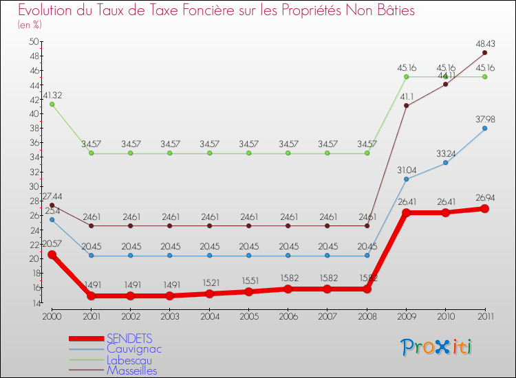 Evolution du taux de la taxe foncière sur les immeubles et terrains non batis pour SENDETS et les communes proches Comparaison des taux de la taxe foncière sur les immeubles et terrains non batis pour SENDETS et les communes voisines