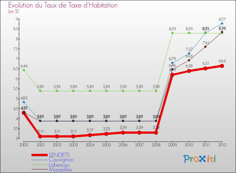 Evolution du taux de la taxe d'habitation pour SENDETS et les communes proches Comparaison des taux de la taxe d'habitation pour SENDETS et les communes voisines