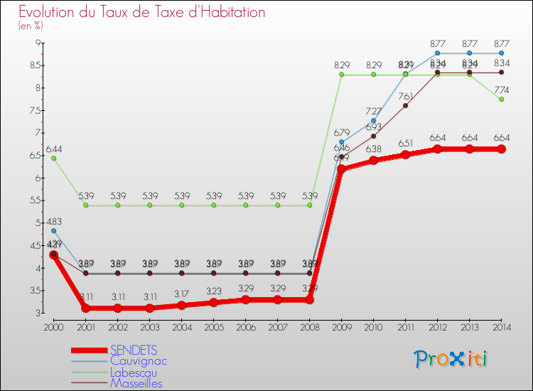Evolution du taux de la taxe d'habitation pour SENDETS et les communes proches de 2000 à 2014 Comparaison des taux de la taxe d'habitation pour SENDETS et les communes voisines de 2000 à 2014