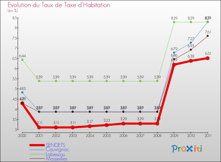 Evolution du taux de la taxe d'habitation pour SENDETS et les communes proches Comparaison des taux de la taxe d'habitation pour SENDETS et les communes voisines