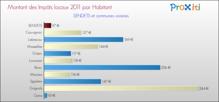 Montant des impôts locaux par Habitant pour SENDETS et les communes proches Comparaison des impôts locaux par habitant pour SENDETS et les communes voisines