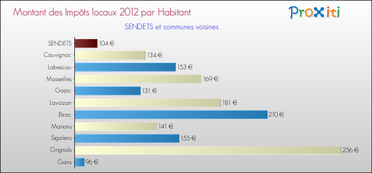 Montant des impôts locaux par Habitant pour SENDETS et les communes proches Comparaison des impôts locaux par habitant pour SENDETS et les communes voisines