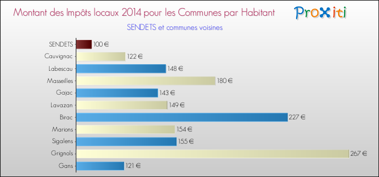 Montant des impôts locaux par Habitant pour SENDETS et les communes proches en 2014 Comparaison des impôts locaux par habitant pour SENDETS et les communes voisines en 2014