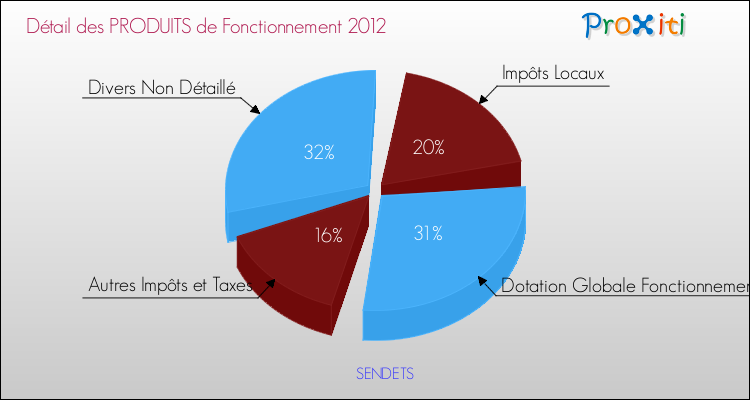 Décomposition du Budget de Fonctionnement 2012 de la commune de SENDETS Budget de Fonctionnement 2012 pour la commune de SENDETS