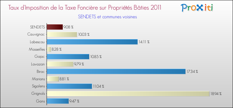 Taux d'imposition de la taxe foncière sur le bati 2011 pour SENDETS et les communes proches Comparaison des taux d'imposition de la taxe foncière sur le bati 2011 pour SENDETS et les communes voisines