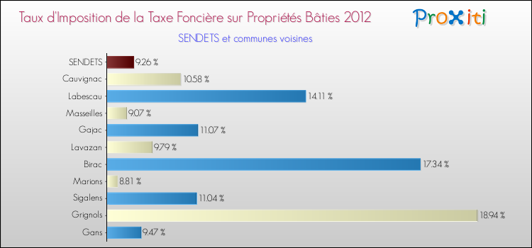 Taux d'imposition de la taxe foncière sur le bati 2012 pour SENDETS et les communes proches Comparaison des taux d'imposition de la taxe foncière sur le bati 2012 pour SENDETS et les communes voisines