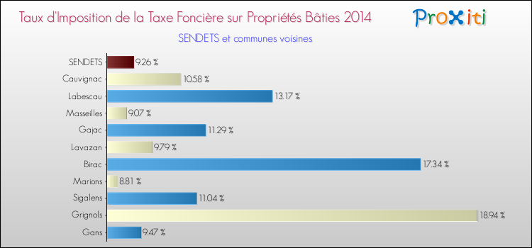 Taux d'imposition de la taxe foncière sur le bati 2014 pour SENDETS et les communes proches Comparaison des taux d'imposition de la taxe foncière sur le bati 2014 pour SENDETS et les communes voisines