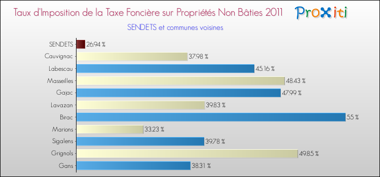 Taux d'imposition de la taxe foncière sur les immeubles et terrains non batis 2011 pour SENDETS et les communes proches Comparaison des taux d'imposition de la taxe foncière sur les immeubles et terrains non batis 2011 pour SENDETS et les communes voisines
