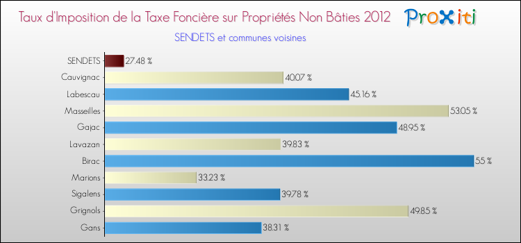 Taux d'imposition de la taxe foncière sur les immeubles et terrains non batis 2012 pour SENDETS et les communes proches Comparaison des taux d'imposition de la taxe foncière sur les immeubles et terrains non batis 2012 pour SENDETS et les communes voisines