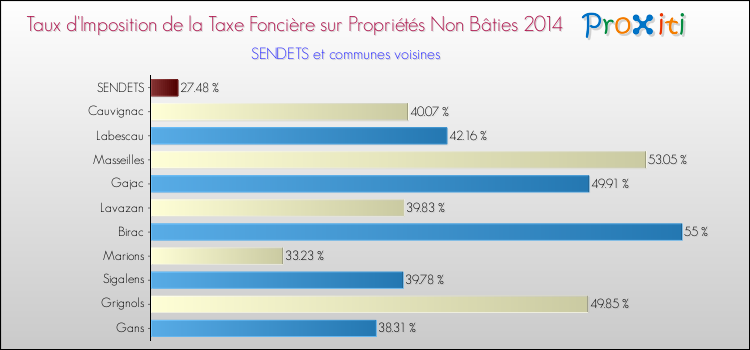 Taux d'imposition de la taxe foncière sur les immeubles et terrains non batis 2014 pour SENDETS et les communes proches Comparaison des taux d'imposition de la taxe foncière sur les immeubles et terrains non batis 2014 pour SENDETS et les communes voisines