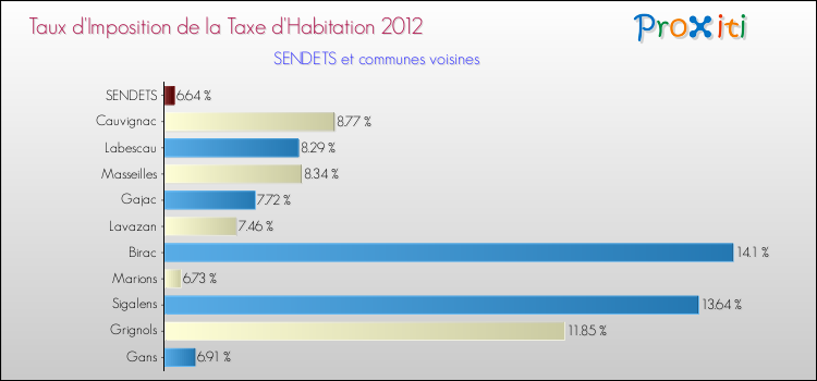Taux d'imposition de la taxe d'habitation 2012 pour SENDETS et les communes proches Comparaison des taux d'imposition de la taxe d'habitation 2012 pour SENDETS et les communes voisines