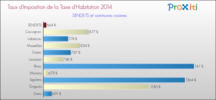 Taux d'imposition de la taxe d'habitation 2014 pour SENDETS et les communes proches Comparaison des taux d'imposition de la taxe d'habitation 2014 pour SENDETS et les communes voisines