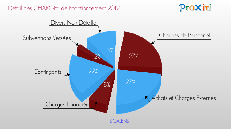 Décomposition des Charges de Fonctionnement 2012 de la commune de SIGALENS Charges de Fonctionnement 2012 pour la commune de SIGALENS