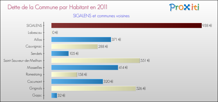 Dette par habitant de la commune en 2011 pour SIGALENS et les communes proches Comparaison de la dette par habitant de la commune en 2011 pour SIGALENS et les communes voisines