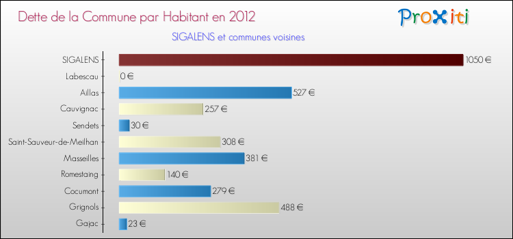 Dette par habitant de la commune en 2012 pour SIGALENS et les communes proches Comparaison de la dette par habitant de la commune en 2012 pour SIGALENS et les communes voisines