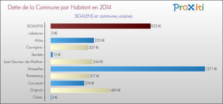 Dette par habitant de la commune en 2014 pour SIGALENS et les communes proches Comparaison de la dette par habitant de la commune en 2014 pour SIGALENS et les communes voisines