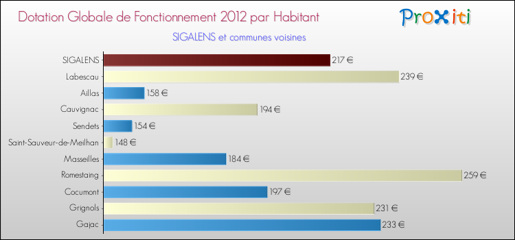 Montant des dotations globales de fonctionnement DGF par Habitant pour SIGALENS et les communes proches Comparaison des des dotations globales de fonctionnement DGF par habitant pour SIGALENS et les communes voisines