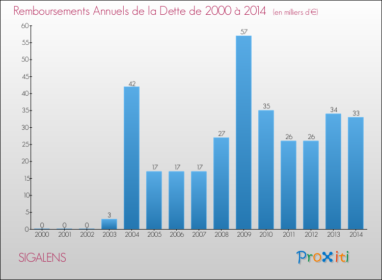 Evolution de l'annuité de la dette pour la commune de SIGALENS de 2000 à 2014 Annuités de la dette pour SIGALENS de 2000 à 2014