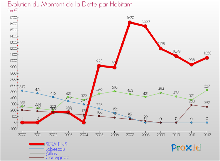 Evolution de la dette par habitant pour la commune de SIGALENS et les communes proches de 2000 à 2012 Comparaison de la dette par habitant pour SIGALENS et les communes voisines de 2000 à 2012