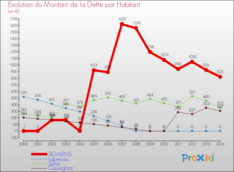 Evolution de la dette par habitant pour la commune de SIGALENS et les communes proches de 2000 à 2014 Comparaison de la dette par habitant pour SIGALENS et les communes voisines de 2000 à 2014