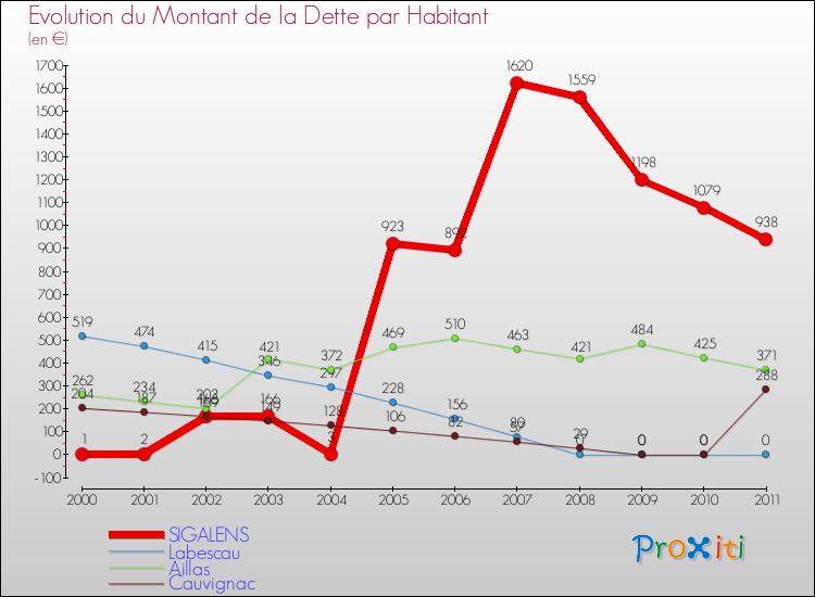 Evolution de la dette par habitant pour la commune de SIGALENS et les communes proches Comparaison de la dette par habitant pour SIGALENS et les communes voisines