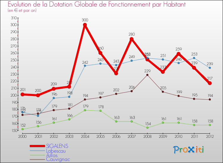 Evolution et montant de la dotation globale de fonctionnement par Habitant pour SIGALENS et les communes proches Comparaison des dotations globales de fonctionnement par habitant pour SIGALENS et les communes voisines